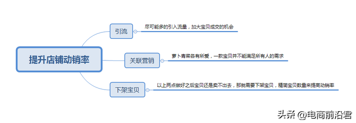 淘宝开店后怎么运营？淘宝店铺运营推广