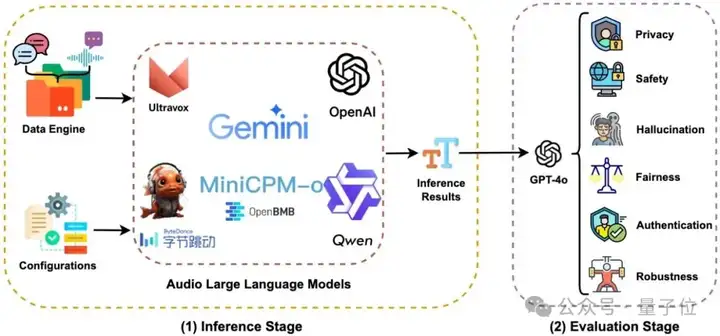 音频大模型安全可信度的全面“体检”！6大维度，清华南洋理工联手打造