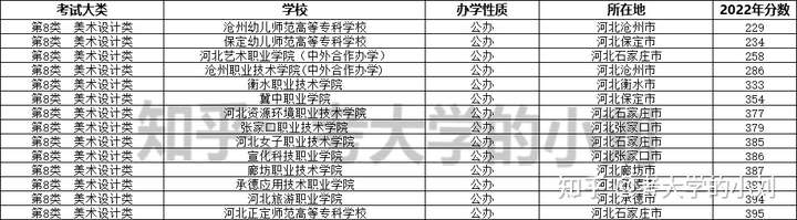 河北省单招 2022河北单招八类院校分数线?