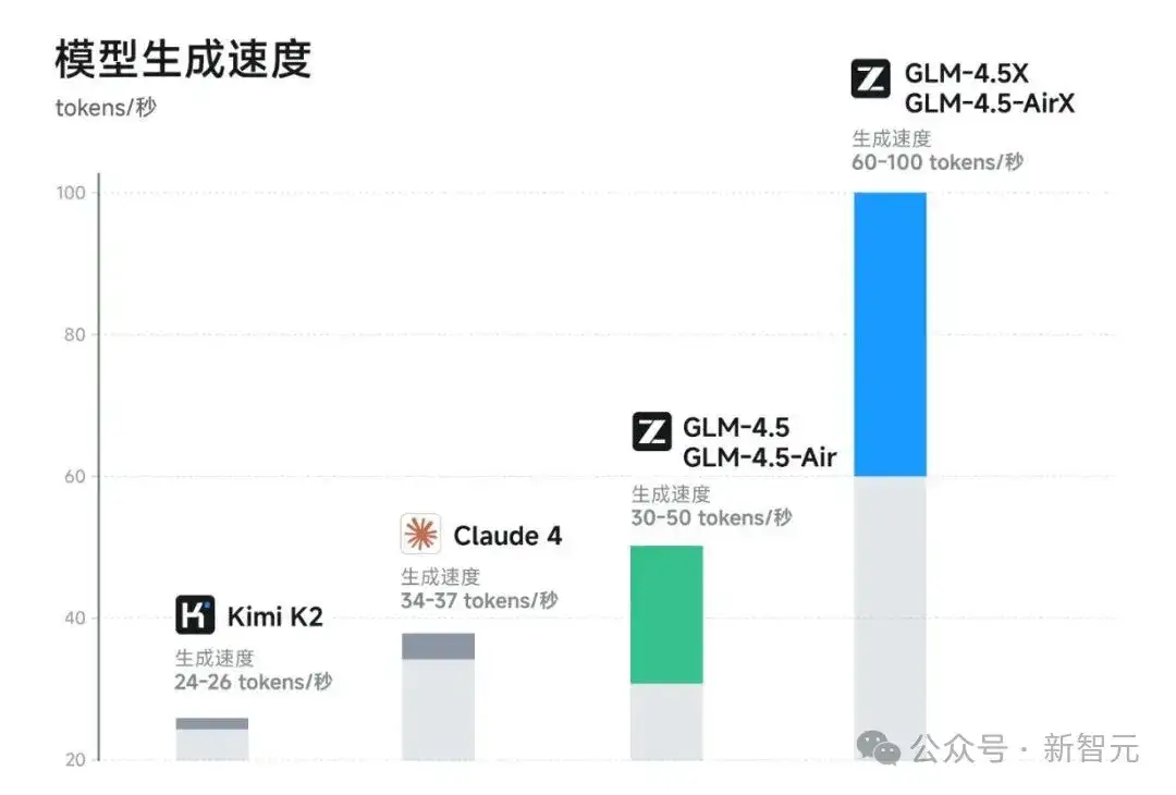 今夜，国产AI最强一击！智谱发布GLM-4.5，新一代模型狙击OpenAI