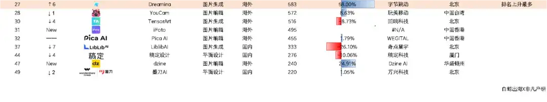 迈上2000w访问量门槛、月流水翻倍上百万美元，2款产品再“进化” | AI图片全球化洞察第10期