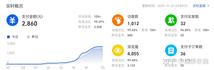 淘宝单店方法论:烤红薯——淘宝小白做店27天,月利润10万的思考