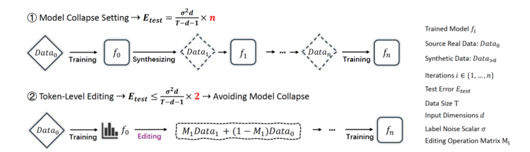 ICML 2025 | 如何在合成文本数据时避免模型崩溃？