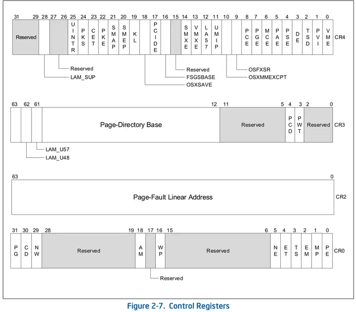 Figure 2-7. 控制寄存器