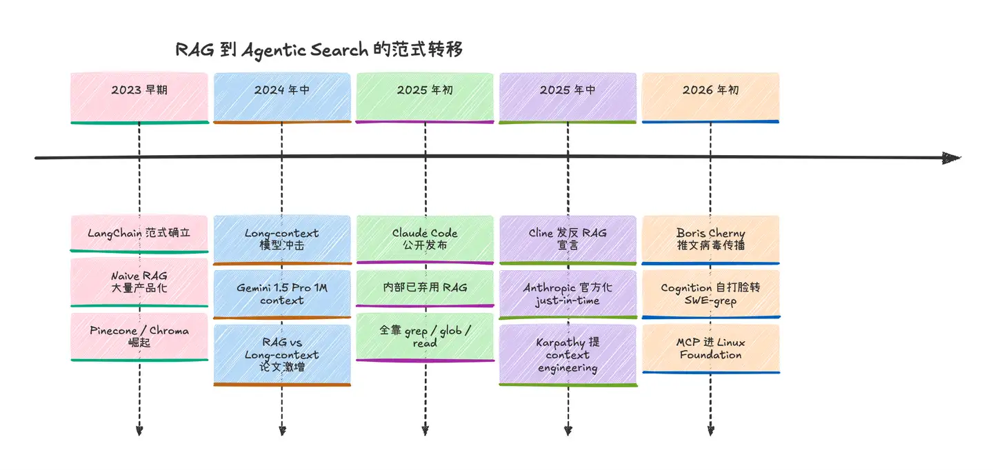 RAG对与Agent来说是不是必须的？