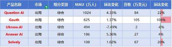 AI教育洞察：「Gauth」收入翻番，AI笔记刷新品类最好成绩
