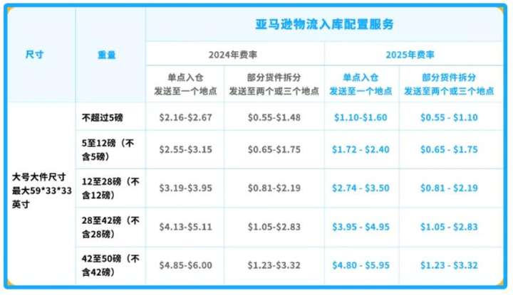 2025年亚马逊费用冻结，卖家迎来成本红利！