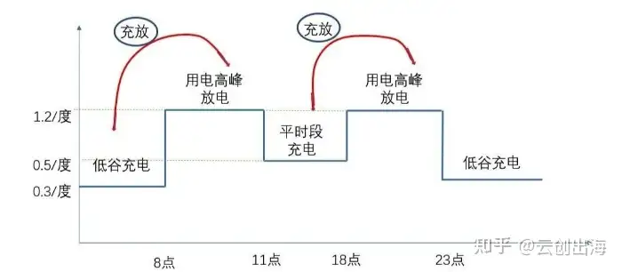 工商业储能中的“峰谷套利”是什么意思？