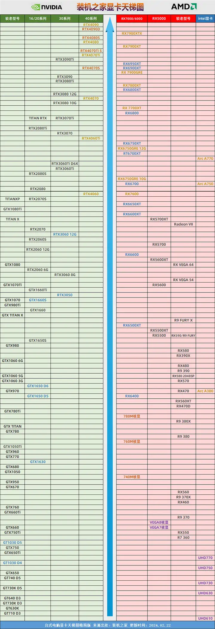 显卡天梯图2024最新版（独立显卡性能排名）