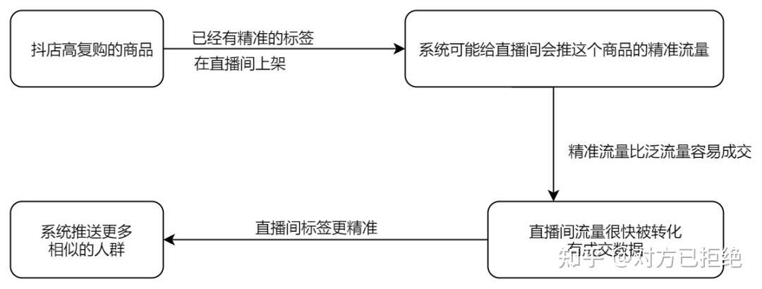 抖音直播低价引流又有新规吗 这类行为可能会被降权限流详情介绍