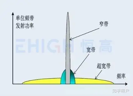 什么是超宽带UWB定位技术？