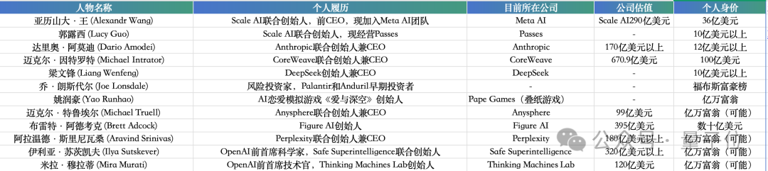 AI独角兽总估值达27000亿美元，其中100家成立不到2年
