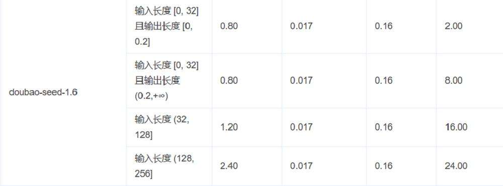 大模型价格战逆转？深扒17家厂商最新定价，竟有超7成在涨价