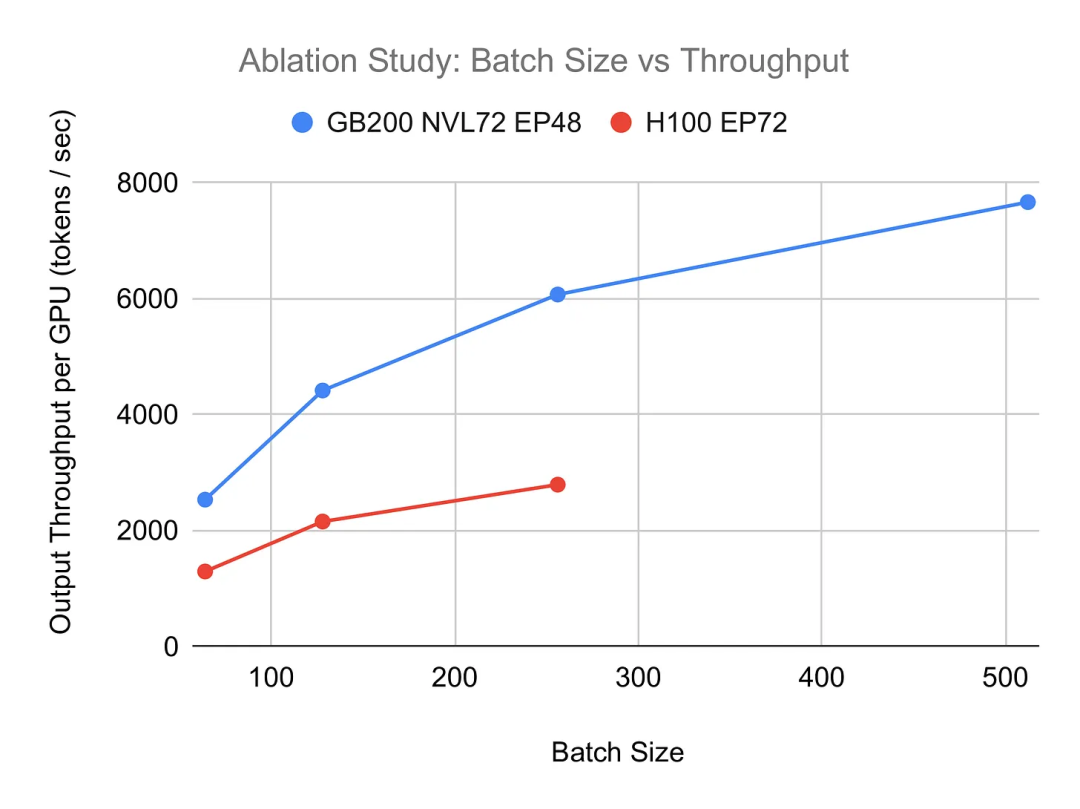 第一性原理视角下的MoE推理的经济学分析
