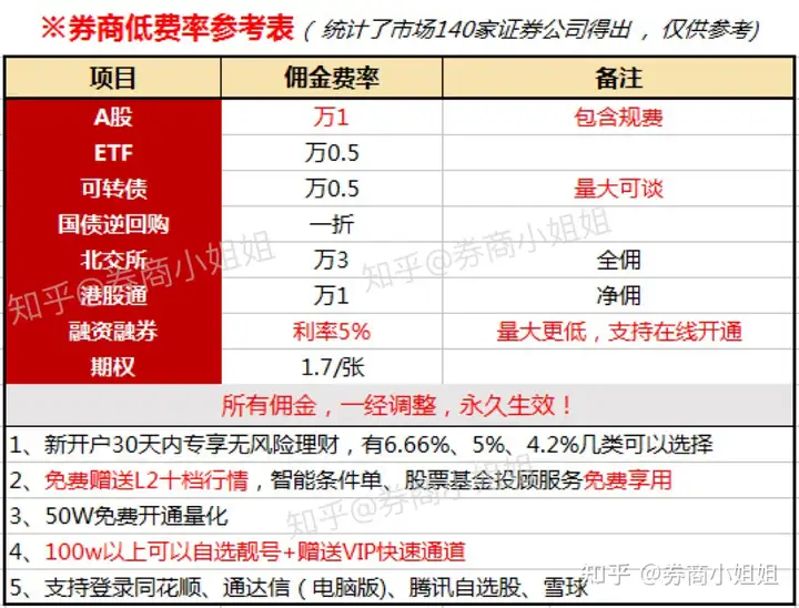 有了解过国金证券吗，四川的成都目前做的做好的证券公司，他们佣金到底能给到多少？