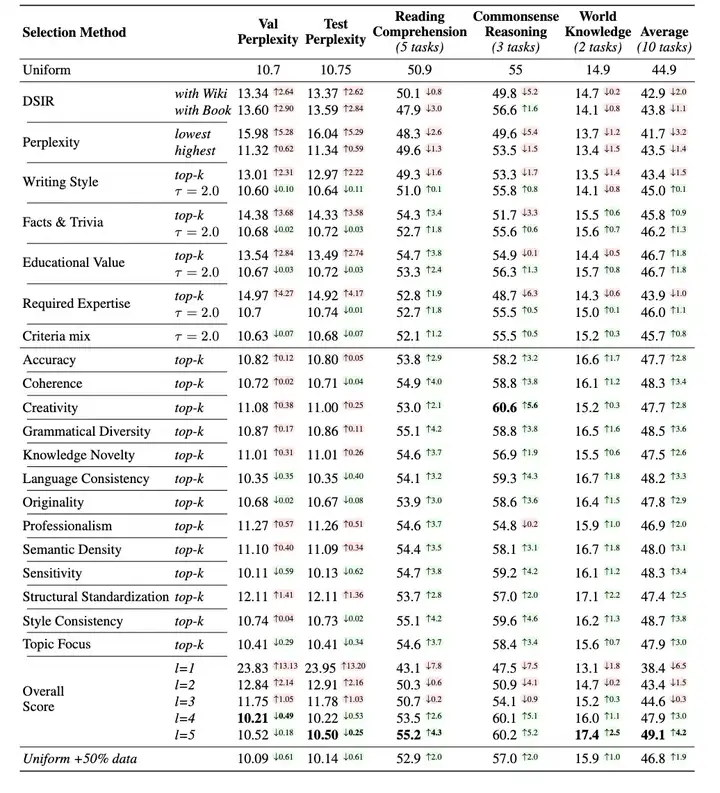 ICLR 2025｜浙大、千问发布预训练数据管理器DataMan，53页细节满满