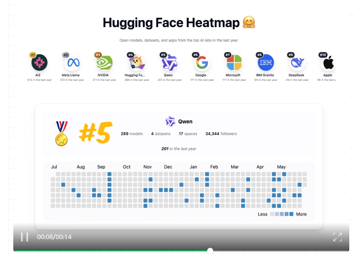 Hugging Face发布开放权重模型贡献榜：中国团队Qwen与DeepSeek跻身TOP15