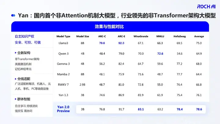 在WAIC现场，全球首个拥有「原生记忆力」的大模型亮相，但不是Transformer