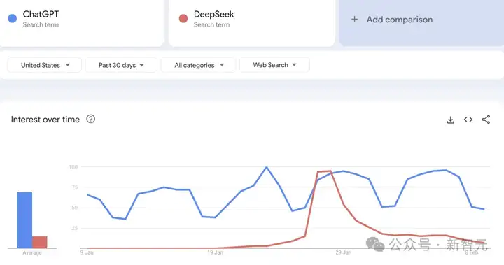 DeepSeek流量超Gemini登顶全球第二！马斯克挟xAI更强模型宣战