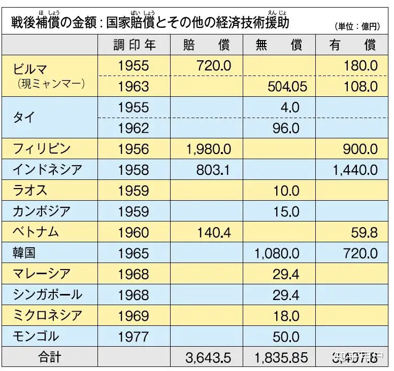 二战后日本向哪些国家支付了战争赔款？ - 知乎用户的回答- 知乎