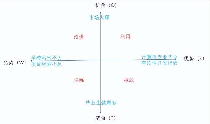 SWOT分别代表什么？SWOT分析法的四个方面