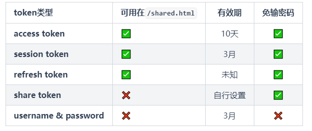 各种token对比