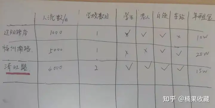 底层人是如何通过卖油条年入100万的
