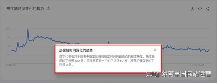 小白如何使用 Google Trends