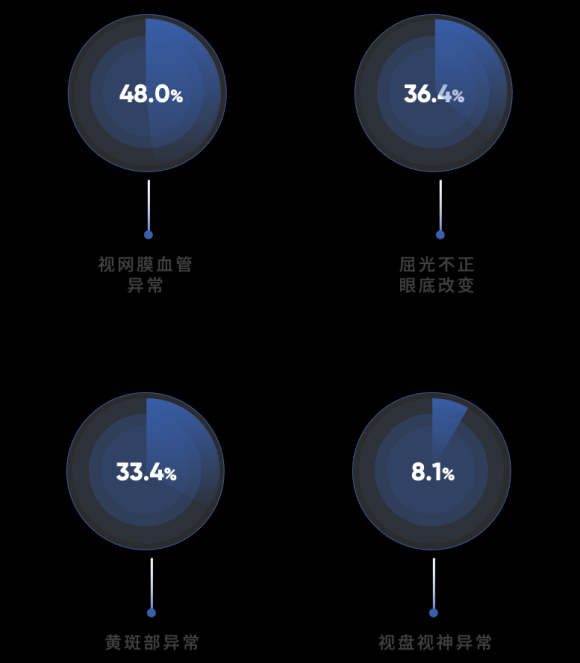 爱康国宾提醒：近8成体检人群存在眼底异常，100人中就超过1人存在致盲风险！