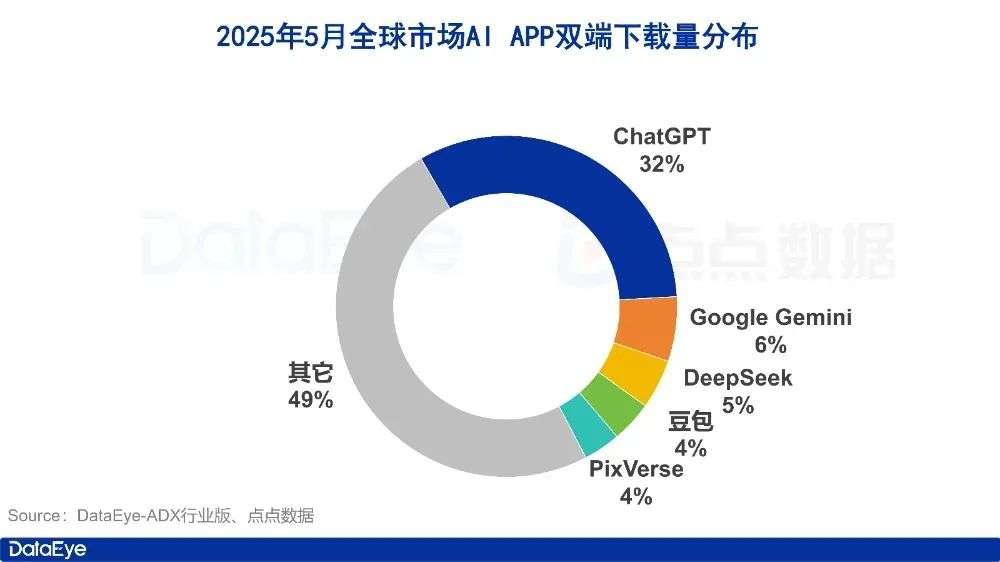 5月AI月报：全球AI双端下载2.8亿，腾讯元宝下载、买量全面腰斩