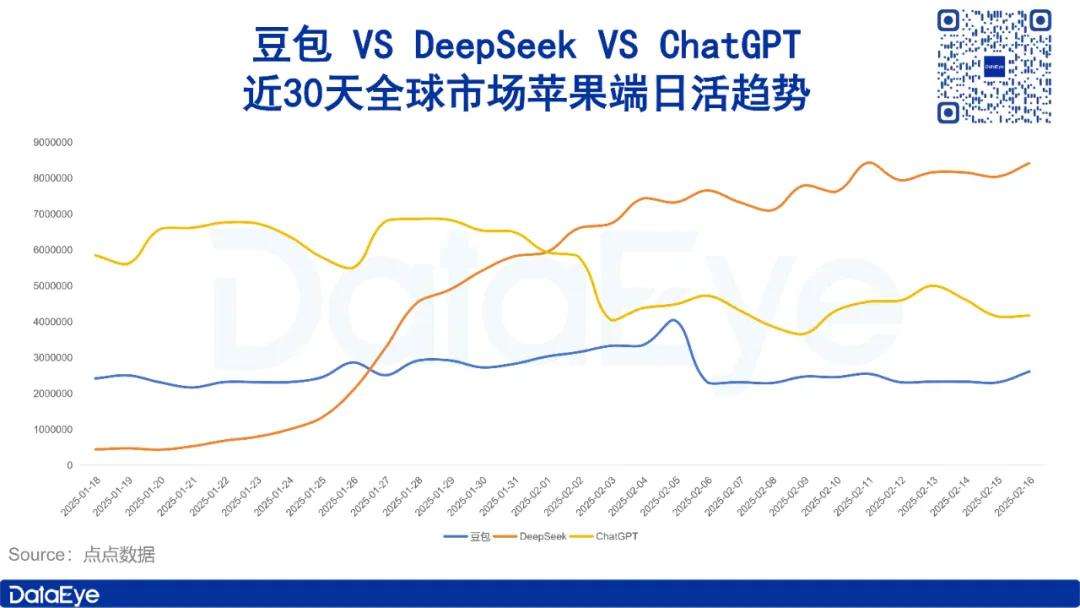 DeepSeek爆火一个月，豆包、Kimi们怎么样了？