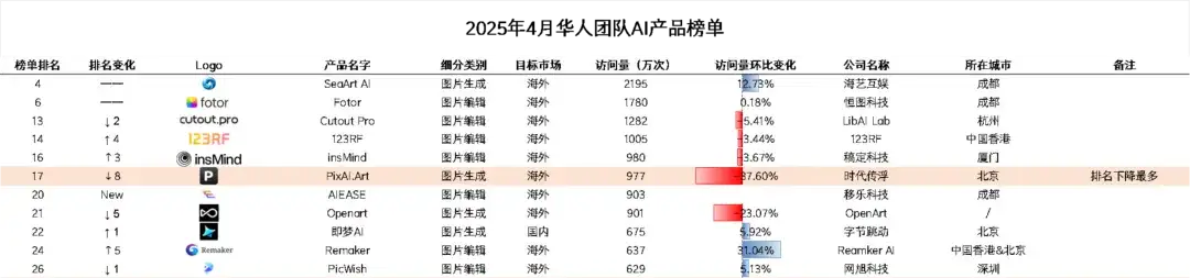 迈上2000w访问量门槛、月流水翻倍上百万美元，2款产品再“进化” | AI图片全球化洞察第10期