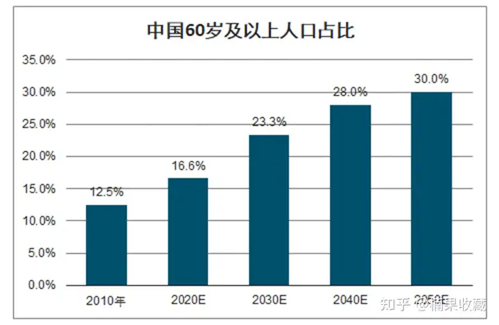 银发经济 | 2.6亿规模的老年人市场,有哪些你能入局的新机会