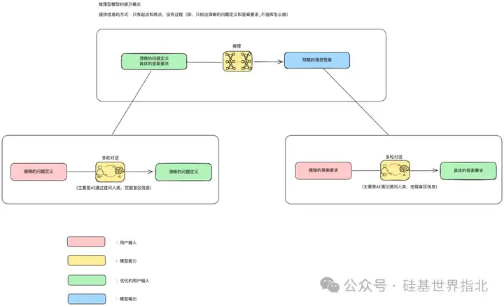 从模糊到具体：高效使用DeepSeek-R1等推理型模型的前置步骤