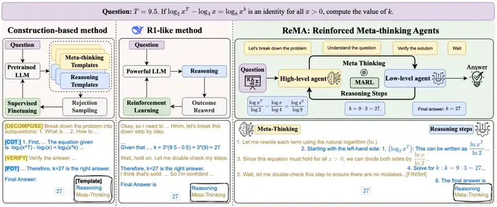 Meta-Think ≠ 记套路，多智能体强化学习解锁大模型元思考泛化