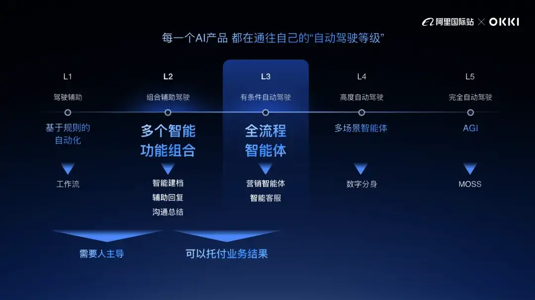 很多AI人还在自嗨，外贸人已经用AI卷翻天了。