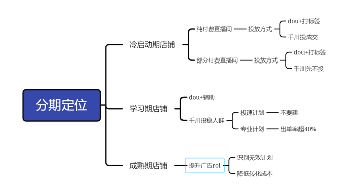 千川投放是什么意思？千川投放技巧