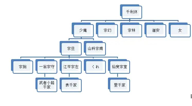 表千家和里千家有什么区别? - 知乎