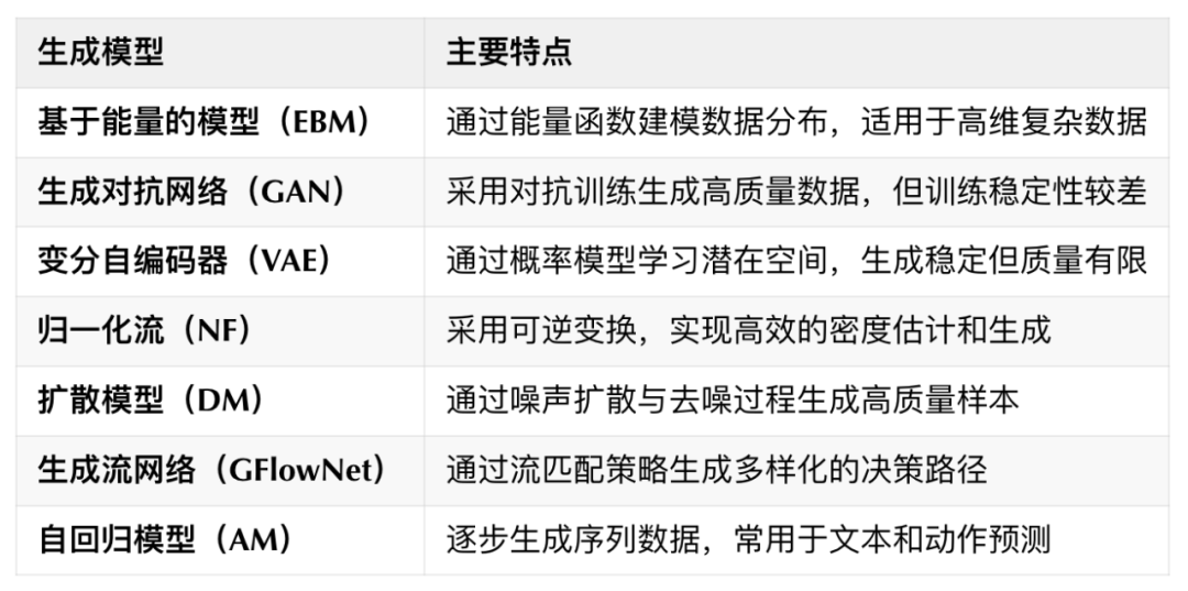 华为诺亚综述：生成式模型如何用于决策？