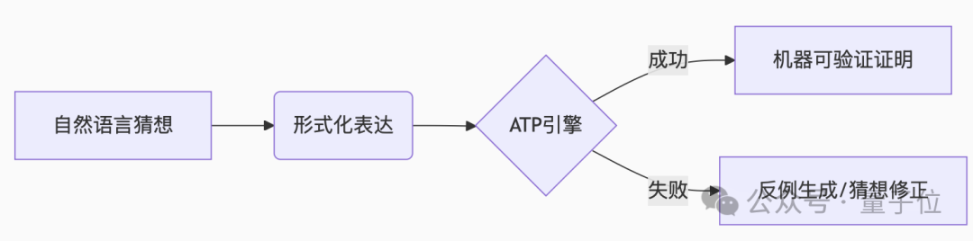 陶哲轩转发！DeepMind开源「AI数学证明标准习题集」
