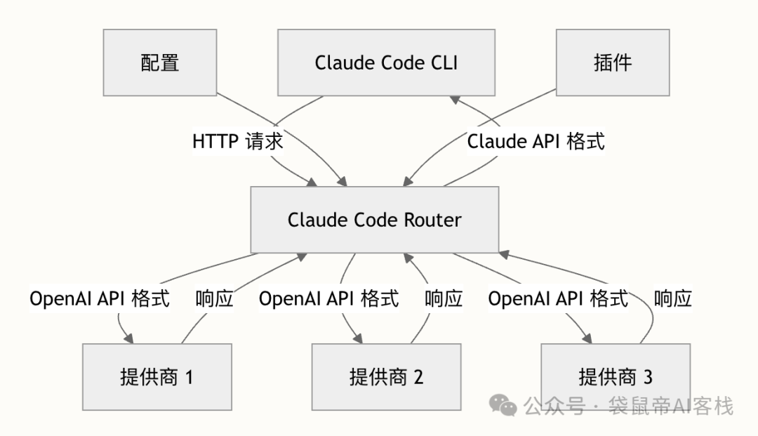 逆天开源工具！让Claude Code模型自由，丝滑又高效～【喂饭级教程】