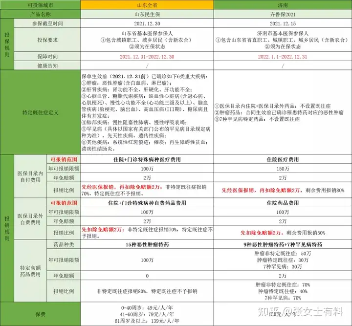 山东民生保和烟台市民健康保哪个好？（齐鲁民生社区）烟台民生综合保险实施方案公布，