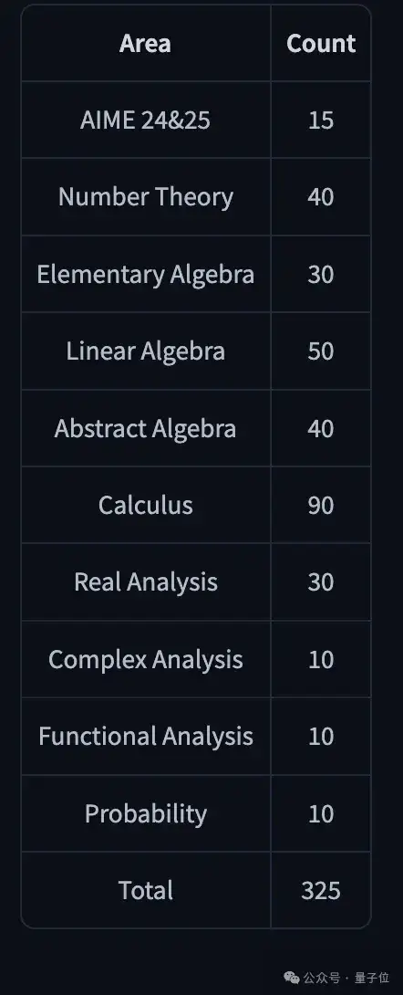 DeepSeek新数学模型刷爆记录！7B小模型自主发现671B模型不会的新技能
