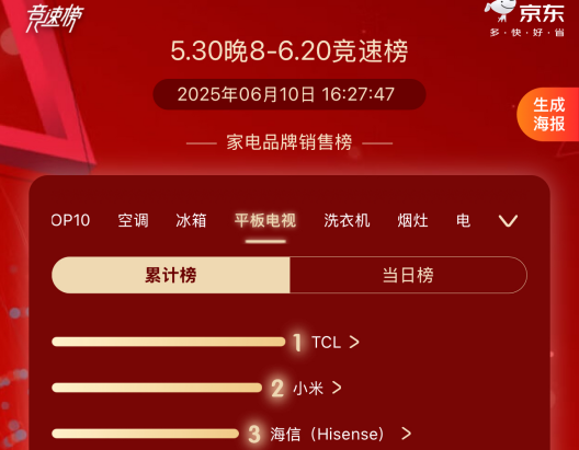 5月彩电出货量再登顶，TCL硬核创新技术奠定行业领导者地位！(图2)