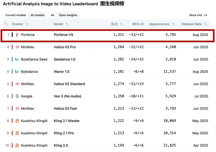 全球图生视频榜单第一，爱诗科技PixVerse V5如何改变一亿用户的视频创作