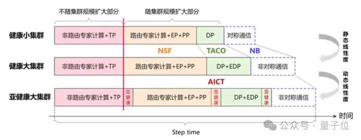 华为创造AI算力新纪录：万卡集群训练98%可用度，秒级恢复、分钟诊断