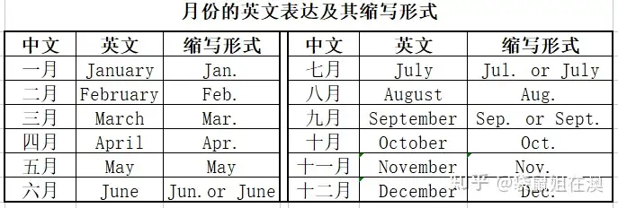 英语中关于“日期”有哪些书写规则或者固定格式? - 知乎 英语中关于“日期”有哪些书写规则或者固定格式? - 知乎