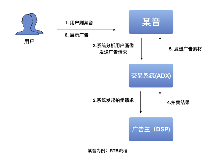 rtb是什么意思？rtb产品卖点