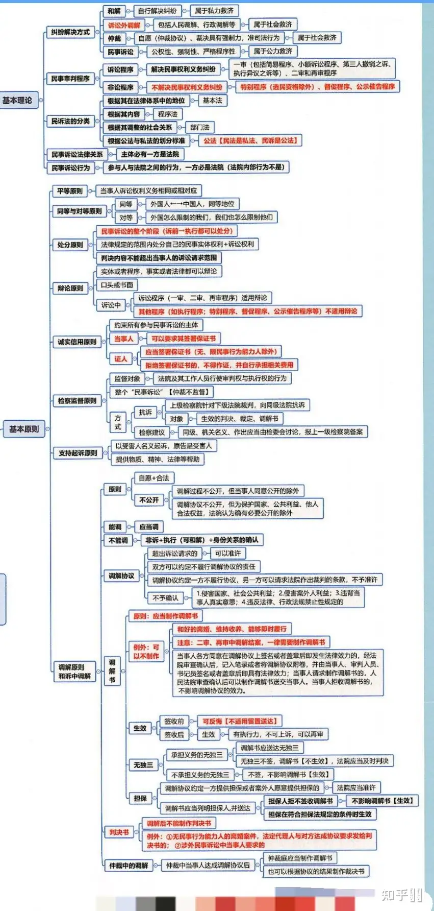 如何理解民事诉讼法基本原则的重要性? - 知乎用户的回答- 知乎