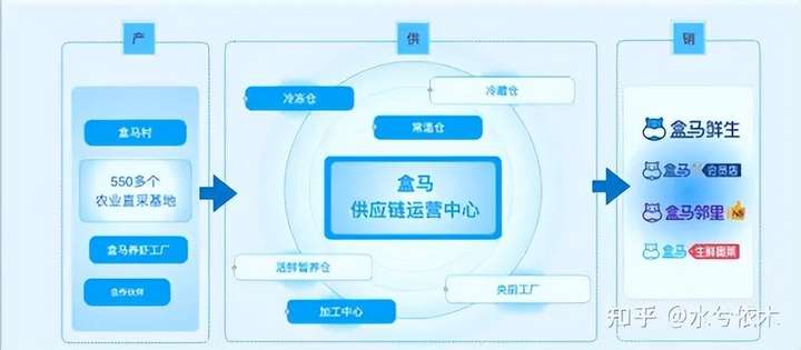 盒马工坊和盒马鲜生的关系 为什么尽量别去盒马工作呢？